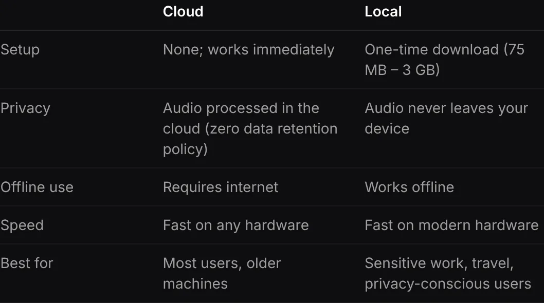 Superwhisper's model guide comparing cloud and local models: local is a one-time download of 75 MB to 3 GB, audio never leaves your device, and it works offline